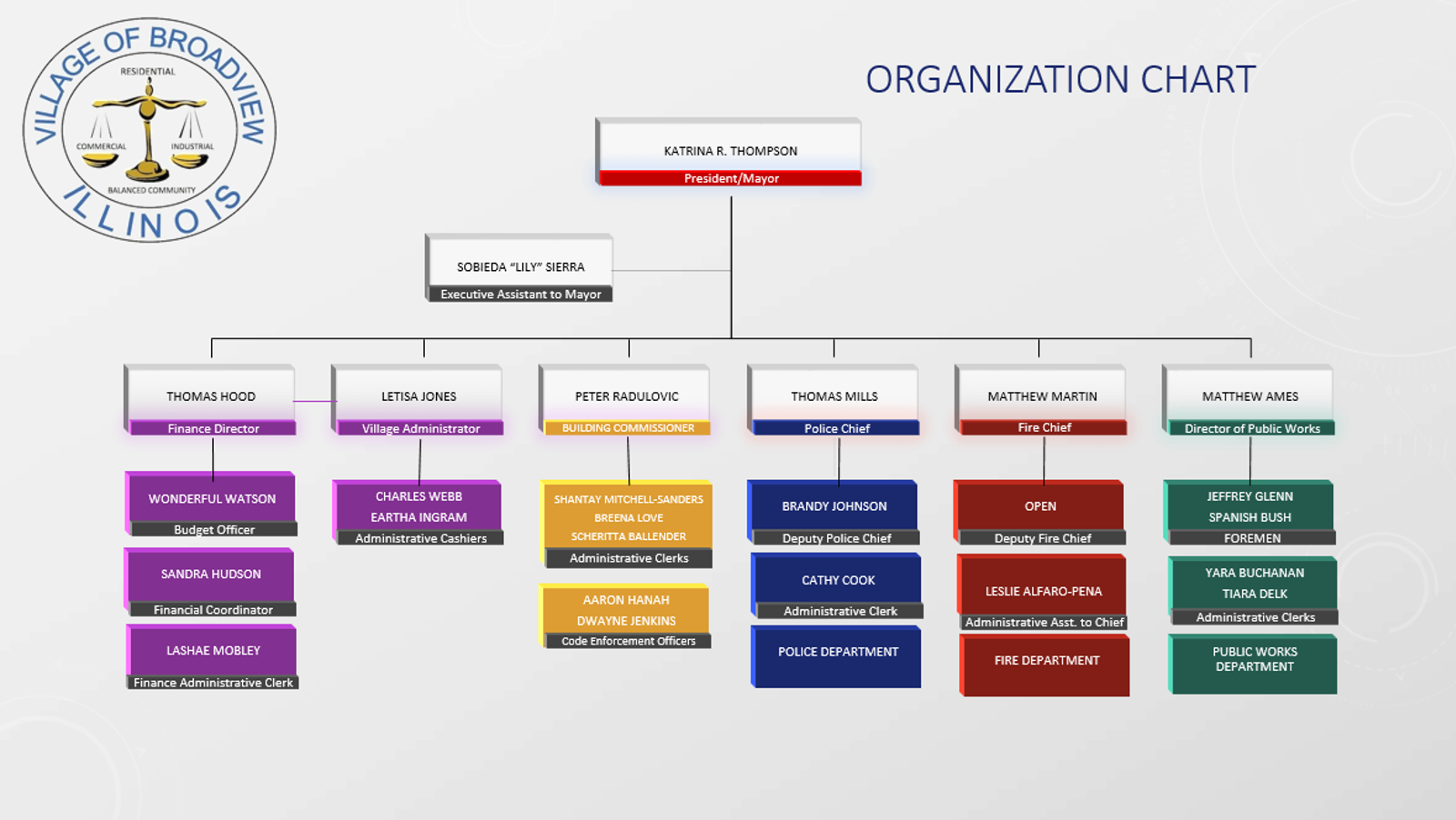 Police Organization Chart