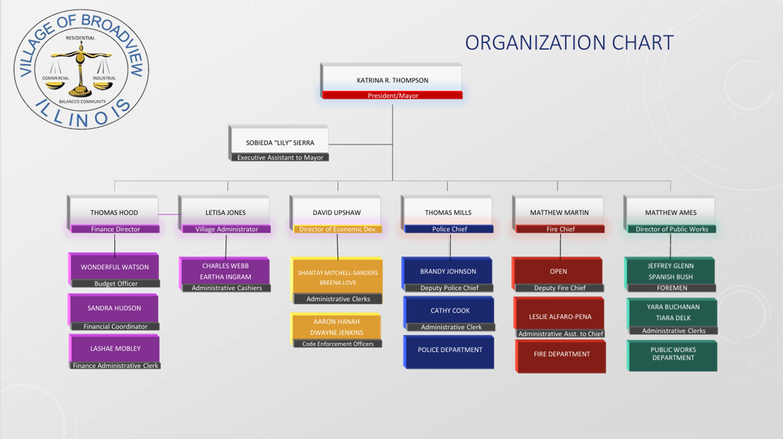  Organization Chart